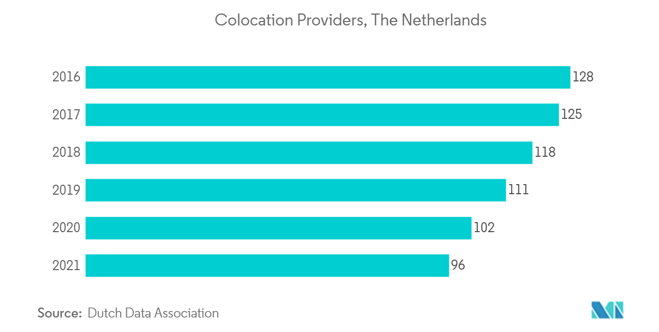 Data Center Colocation Market - Colocation Providers, The Netherlands