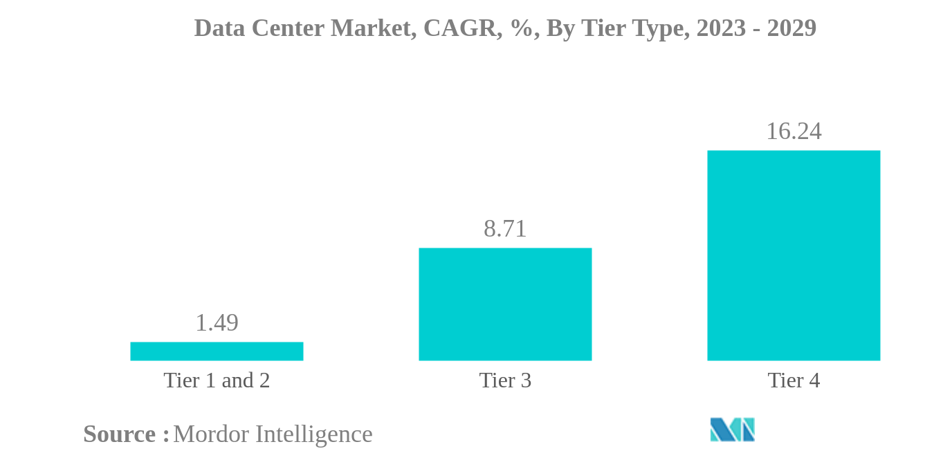 Thị trường trung tâm dữ liệu Thị trường trung tâm dữ liệu, CAGR, %, theo loại bậc, 2023 - 2029