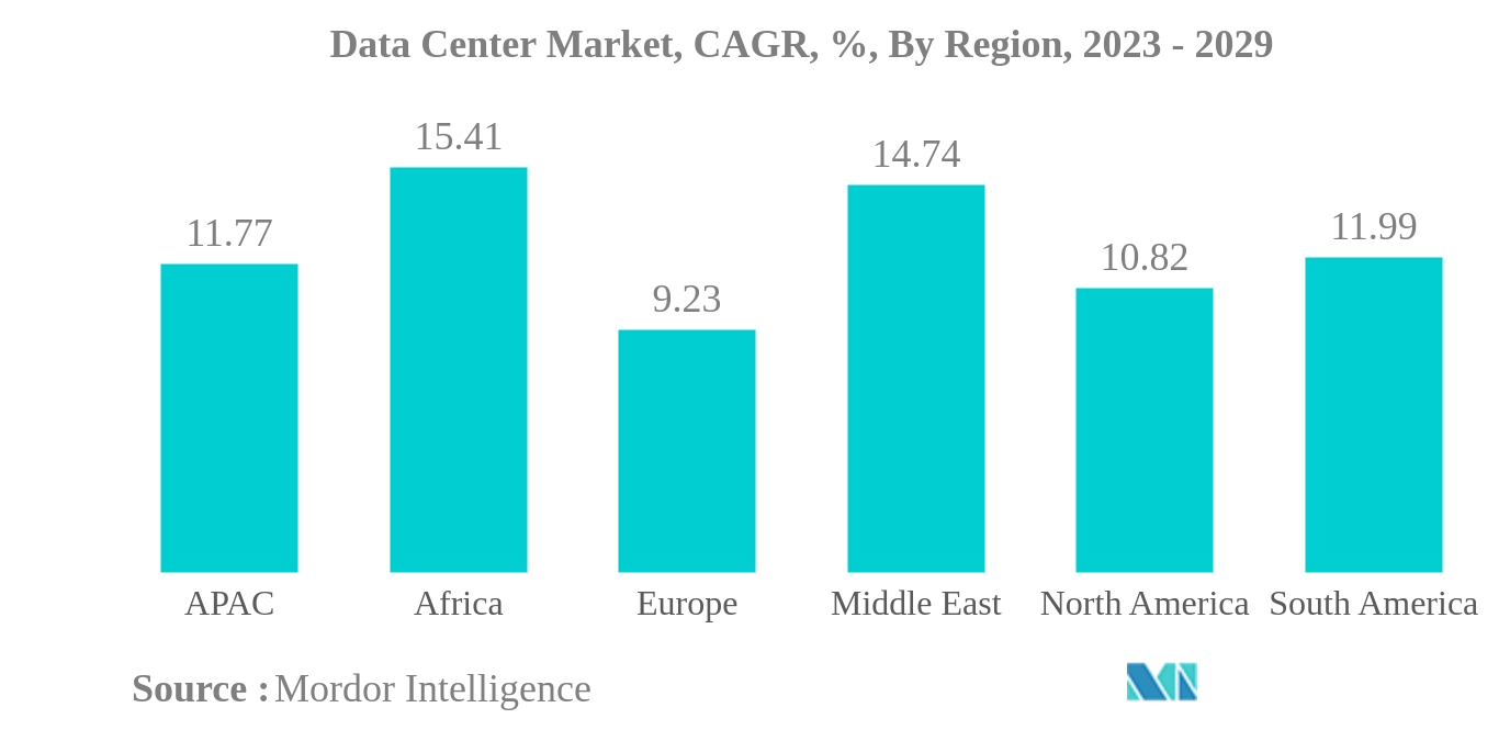Thị trường trung tâm dữ liệu Thị trường trung tâm dữ liệu, CAGR, %, theo khu vực, 2023 - 2029