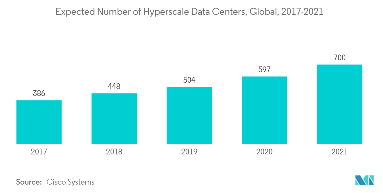 Xây dựng trung tâm dữ liệu Dự kiến số lượng trung tâm dữ liệu siêu quy mô, trên toàn cầu. 2017-2021