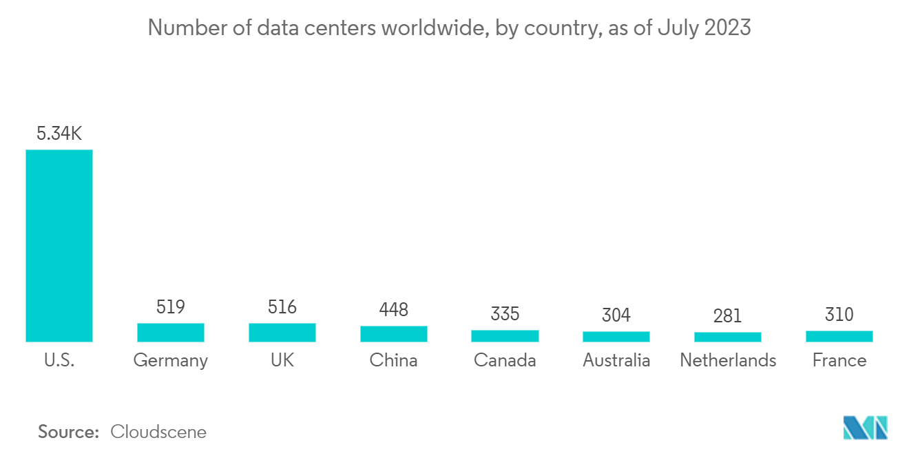 سوق إنشاء مراكز البيانات – عدد مراكز البيانات في جميع أنحاء العالم، حسب الدولة، اعتبارًا من يوليو 2023
