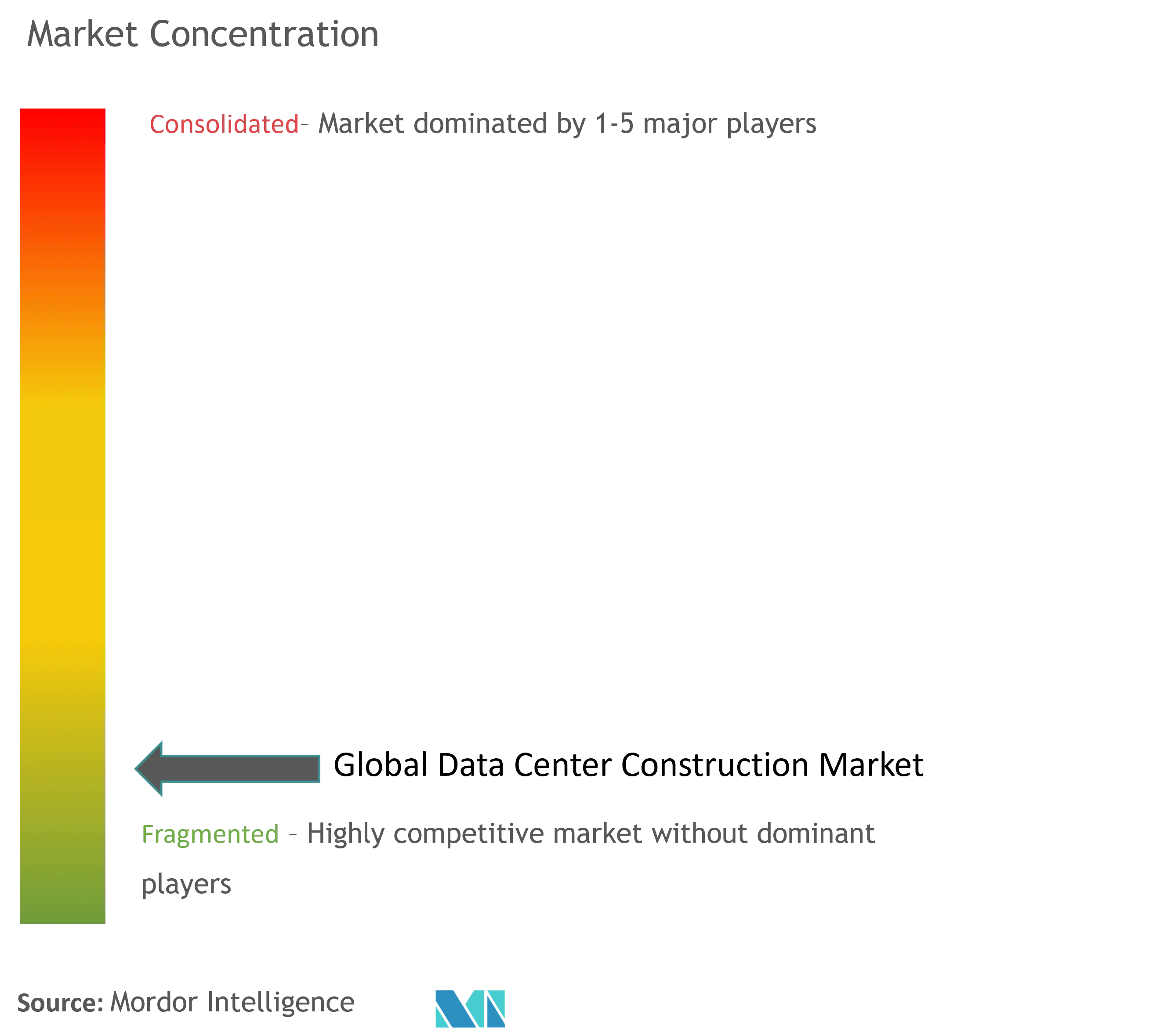 Data Center Construction Market Concentration