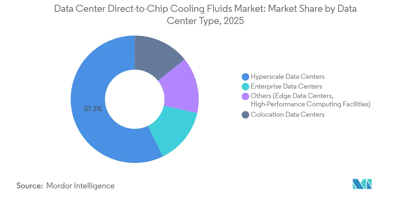 Data Center Direct-to-Chip Cooling Fluids Market Share by Data Center Type, 2025