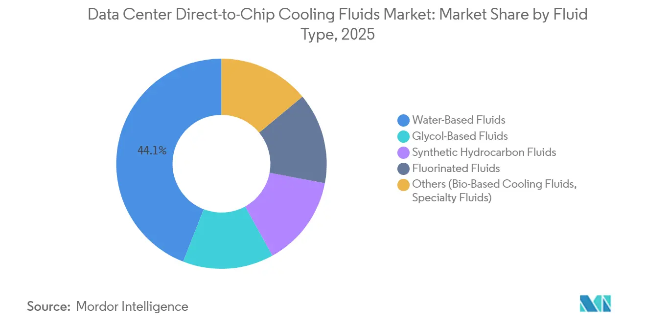 Data Center Direct-to-Chip Cooling Fluids Market Share by Fluid Type, 2025