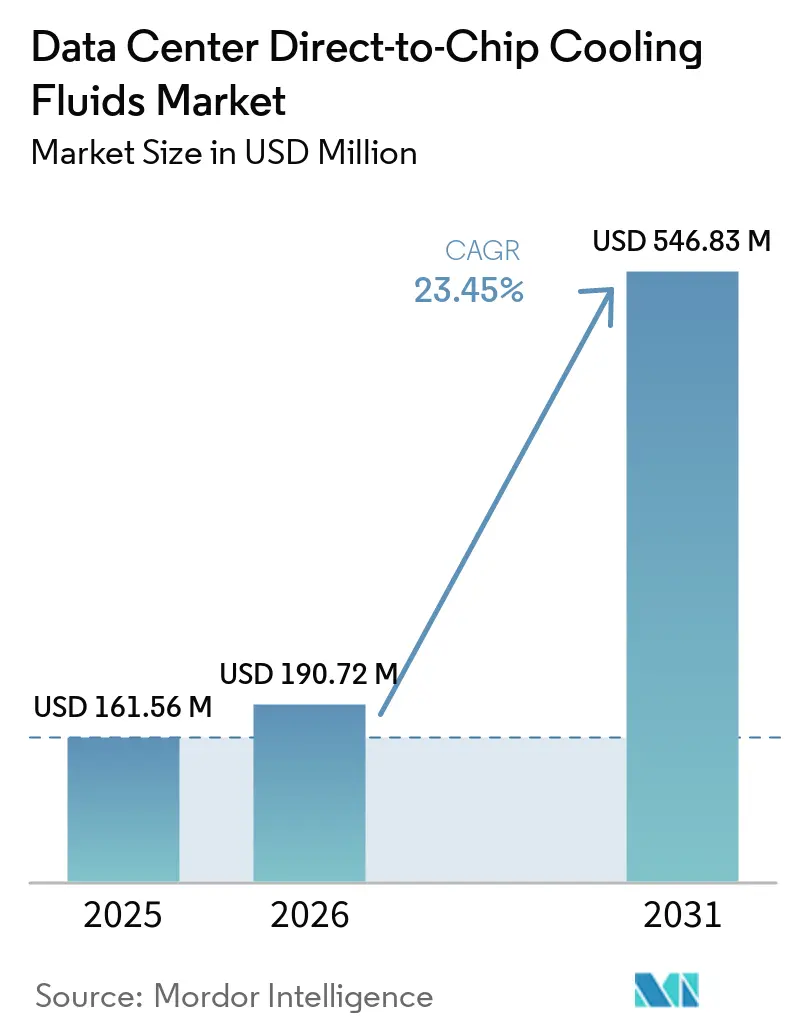 Data Center Direct-to-Chip Cooling Fluids Market Size