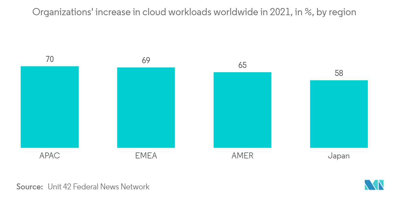 Data Center Generator Market : Organizations' increase in cloud workloads worldwide in 2021, in %, by region