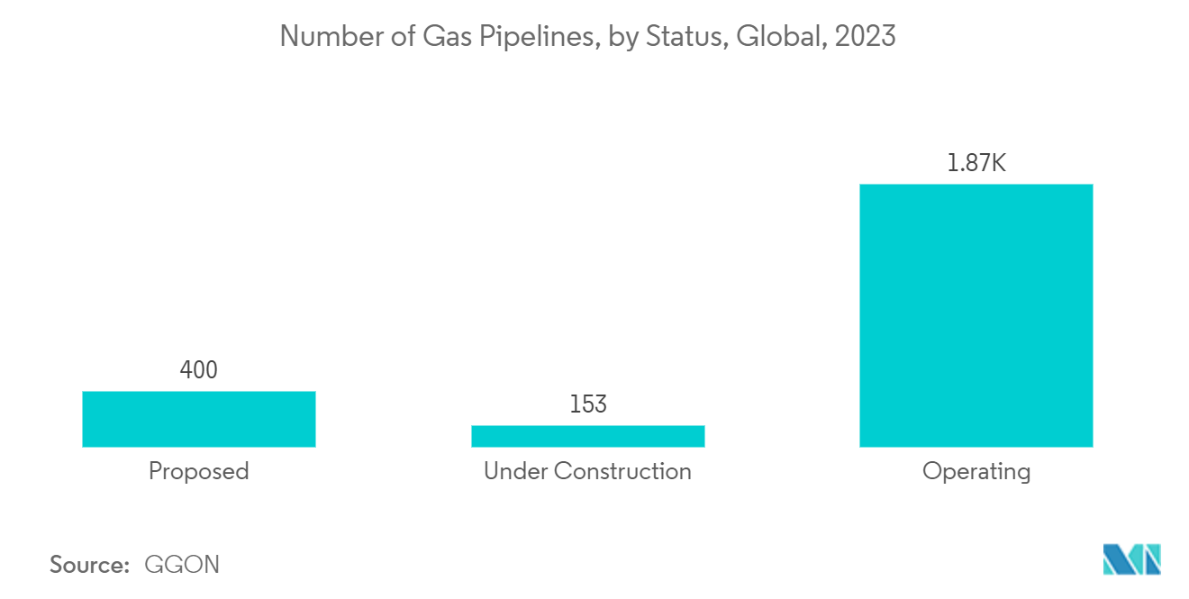 سوق مولدات مراكز البيانات عدد خطوط أنابيب الغاز، حسب الحالة، عالميًا، 2023