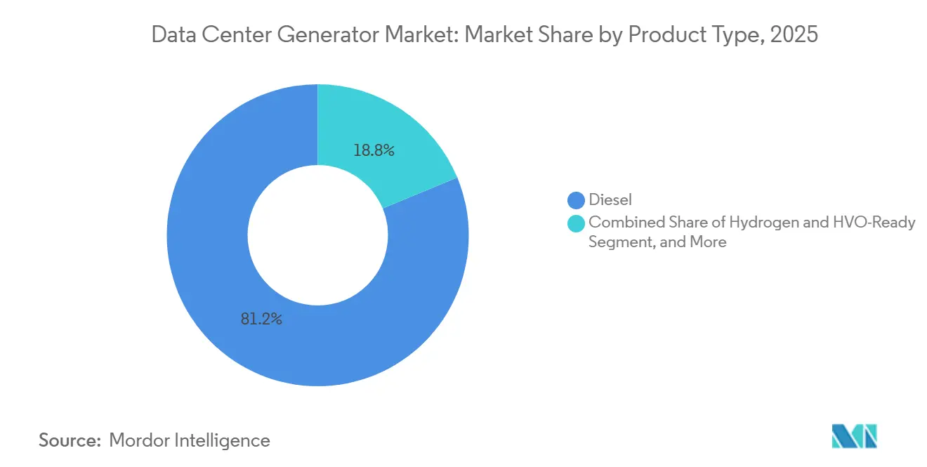 Data Center Generator Market: Market Share by Product Type