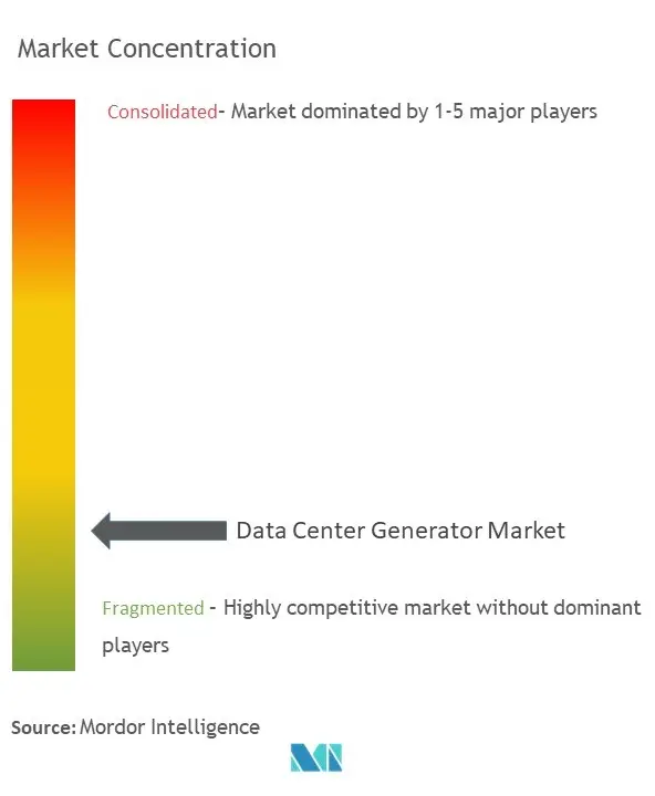 Generador de centro de datosConcentración del Mercado