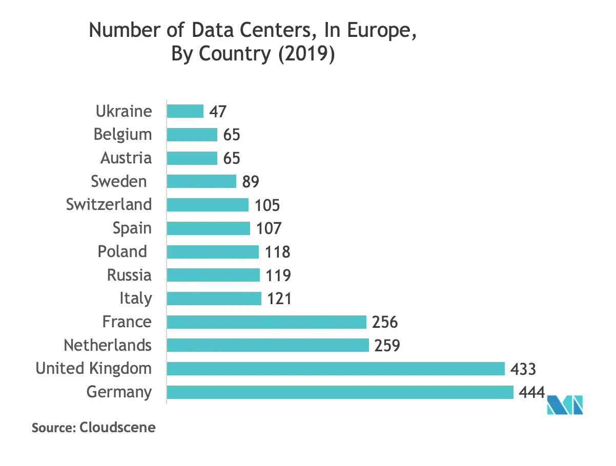 Data Center Interconnect Market Growth