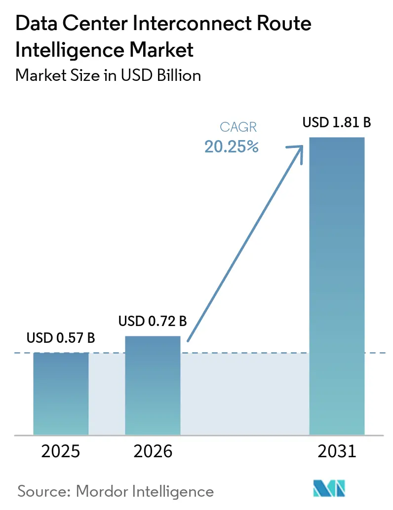 Data Center Interconnect Route Intelligence Market Size