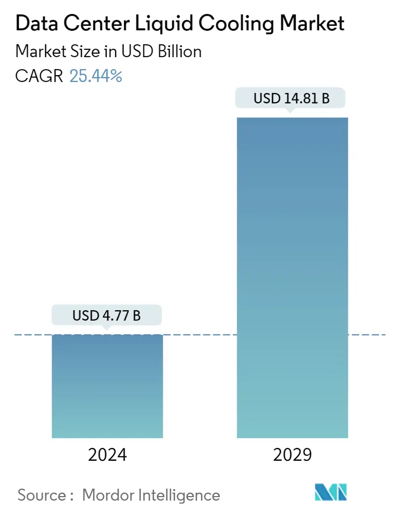 Resumen del mercado de refrigeración líquida para centros de datos