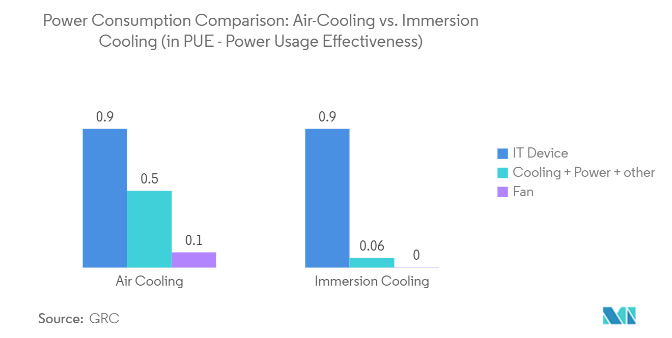 Mercado de refrigeración líquida para centros de datos comparación del consumo de energía refrigeración por aire frente a refrigeración por inmersión (en PUE, eficacia del uso de energía)