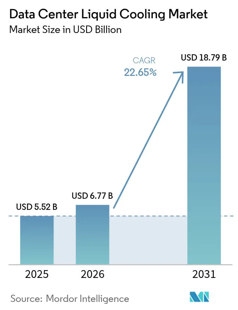 Data Center Liquid Cooling Market Summary