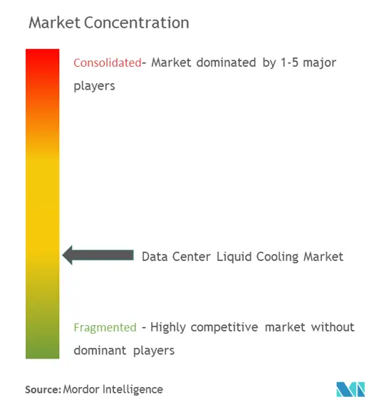 Data Center Liquid Cooling Market Concentration