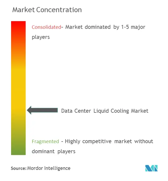 Concentración del mercado de refrigeración líquida para centros de datos