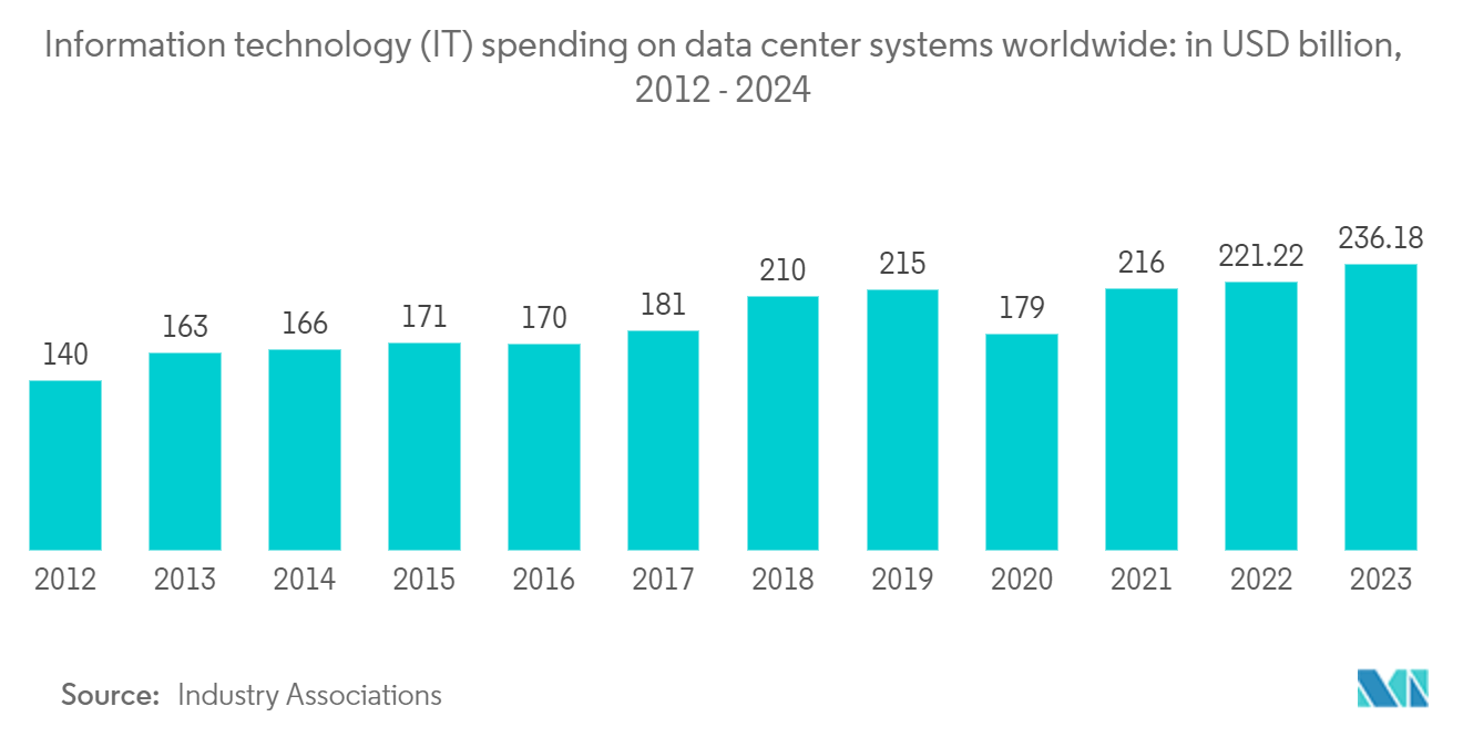 Data Center Logistics Market: Information technology (IT) spending on data center systems worldwide: in USD billion, 2012 - 2024