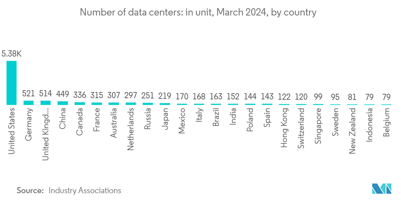 Data Center Logistics Market: Number of data centers: in unit, March 2024, by country