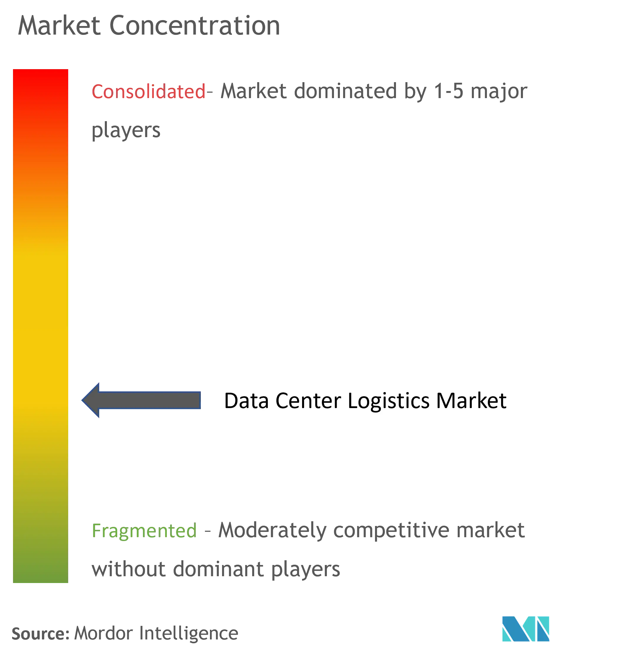 Data Center Logistics Market Concentration