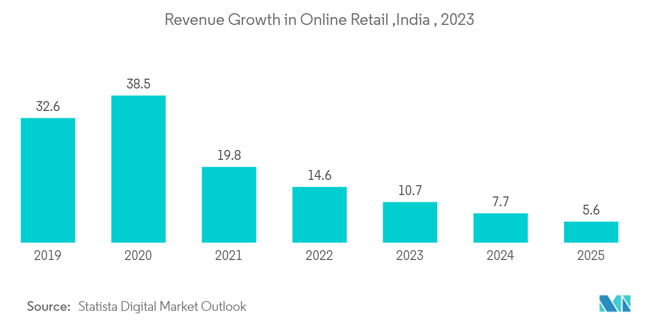 データセンターネットワーク市場：オンライン小売業における収益の伸び（インド、2023年