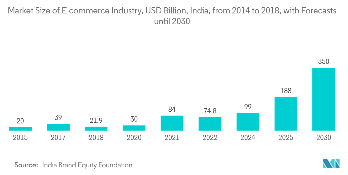 Mercado de redes de centros de datos tamaño del mercado de la industria del comercio electrónico, miles de millones de dólares, India, de 2014 a 2018, con previsiones hasta 2030