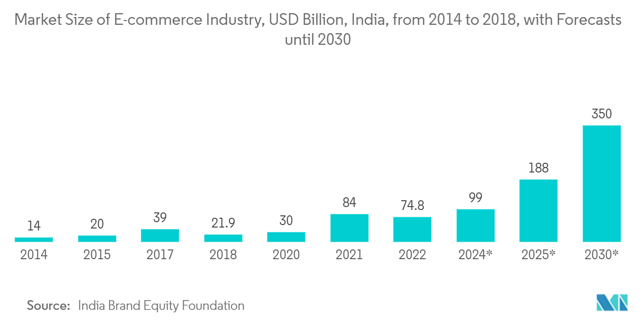 Data Center Networks Market: Market Size of E-commerce Industry, USD Billion, India, from 2014 to 2018, with Forecasts until 2030