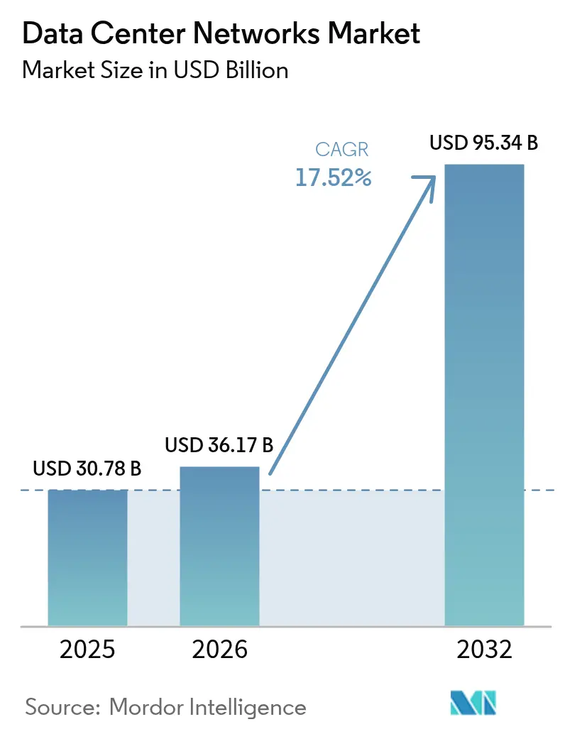 Data Center Networks Market (2025 - 2031)