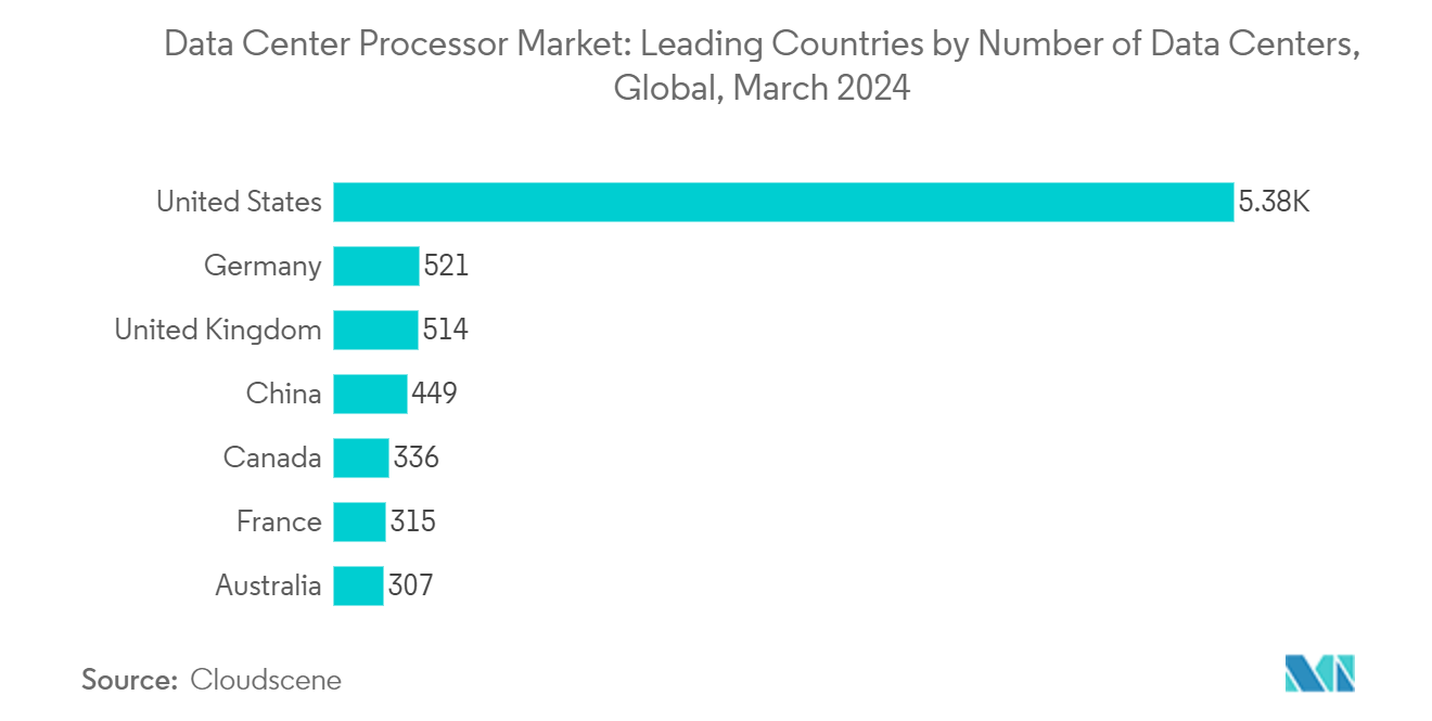 Data Center Processor Market: Leading Countries by Number of Data Centers, Global, March 2024