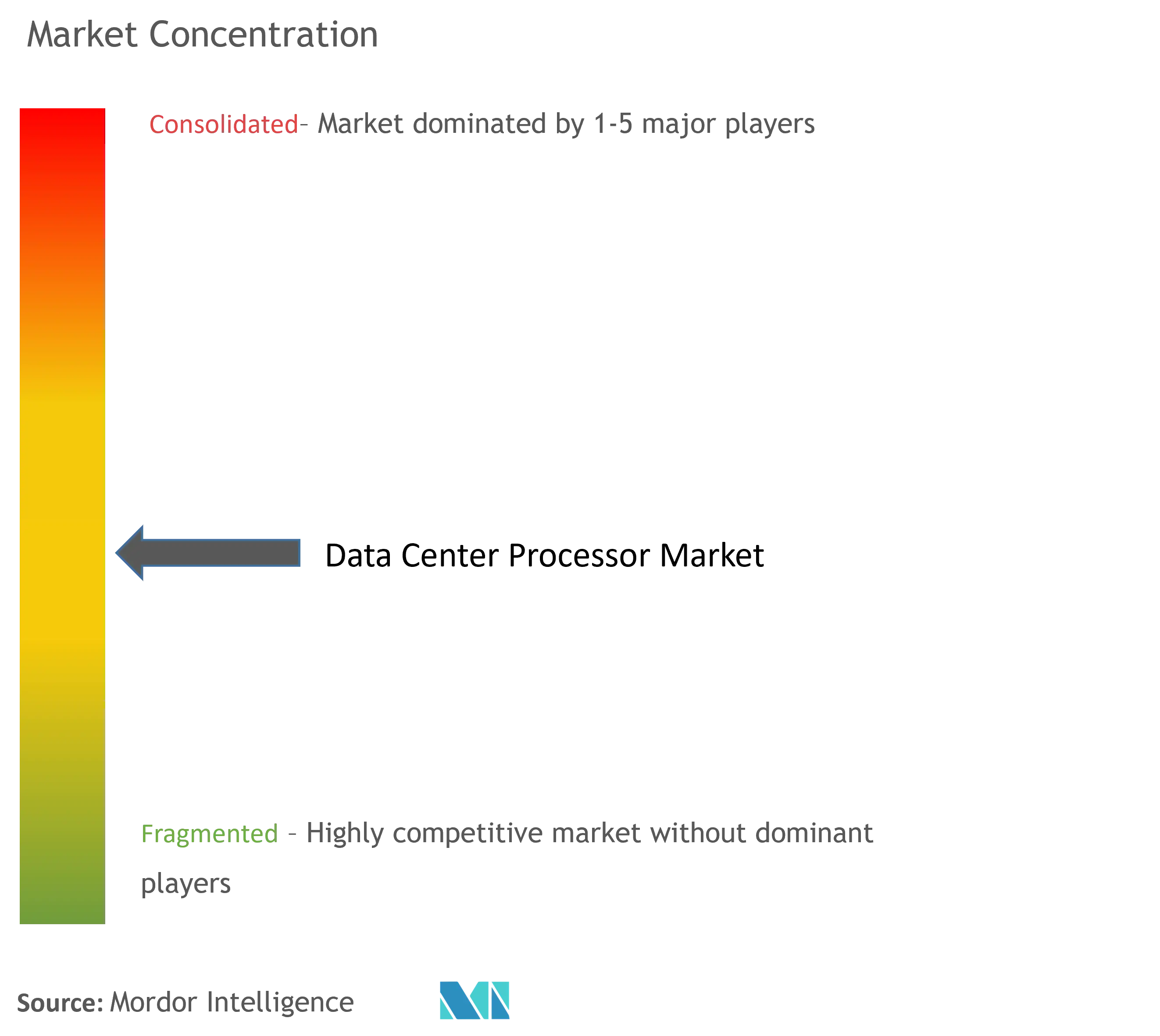 Data Center Processor Market Concentration