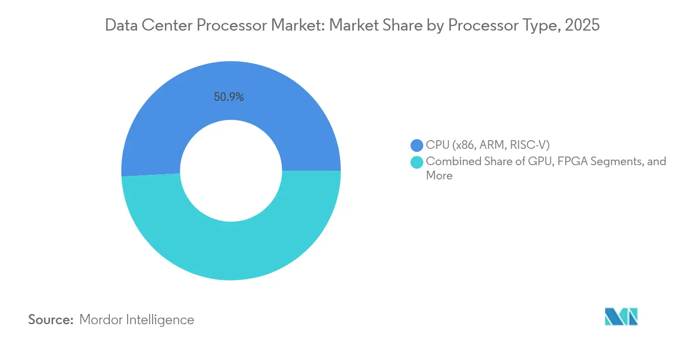Data Center Processor Market: Market Share by Processor Type, 2025