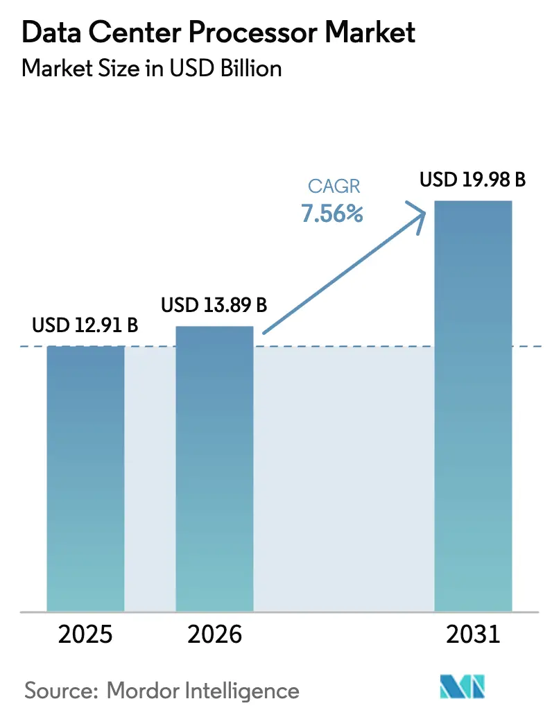 Data Center Processor Market (2025 - 2030)