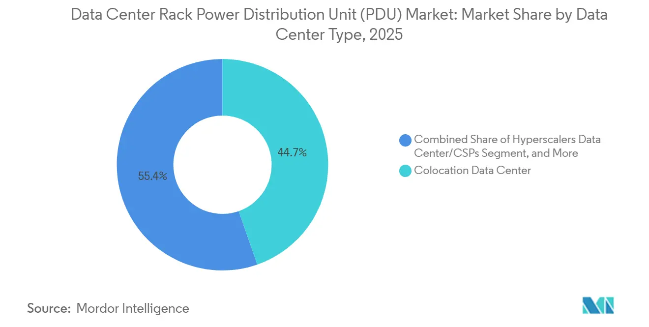 Part de Marché des Unités de Distribution d'Alimentation (PDU) en Rack pour Centres de Données par Type de Centre de Données, 2025