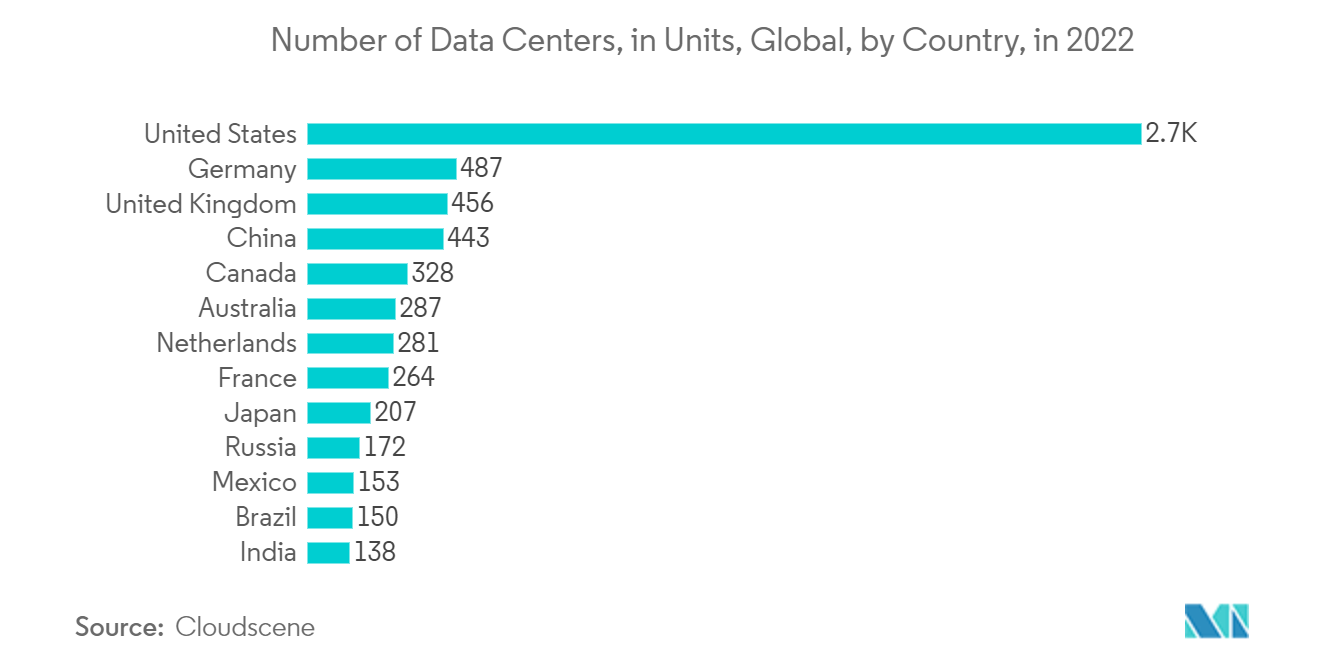 سوق رفوف مراكز البيانات PDU عدد مراكز البيانات في جميع أنحاء العالم، حسب الدولة، في عام 2022