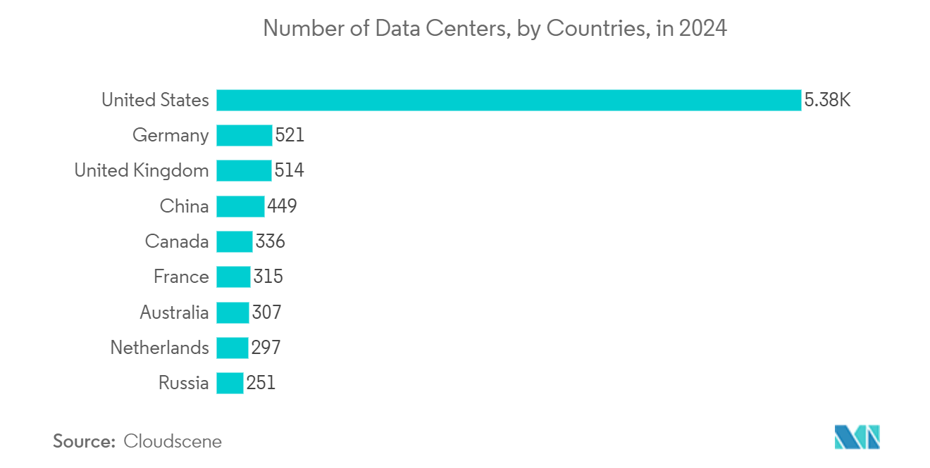 Data Center Rack PDU Market: Number of Data Centers, European Countries, in 2023