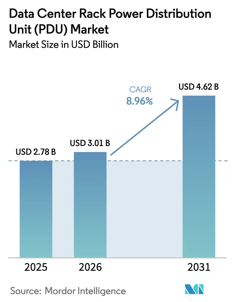 Data Center Rack Power Distribution Unit (PDU) Market (2026 - 2031)