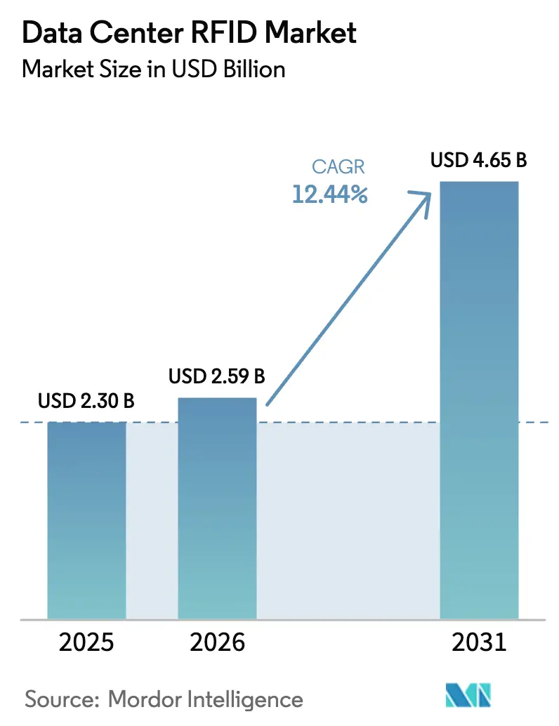 Data Center RFID Market Size