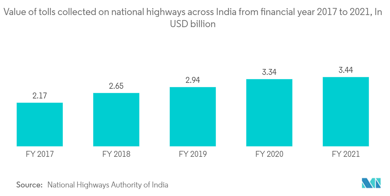 データセンターRFID市場：2017年から2021年までのインド全土の国道で徴収された通行料金の金額（単位：10億米ドル