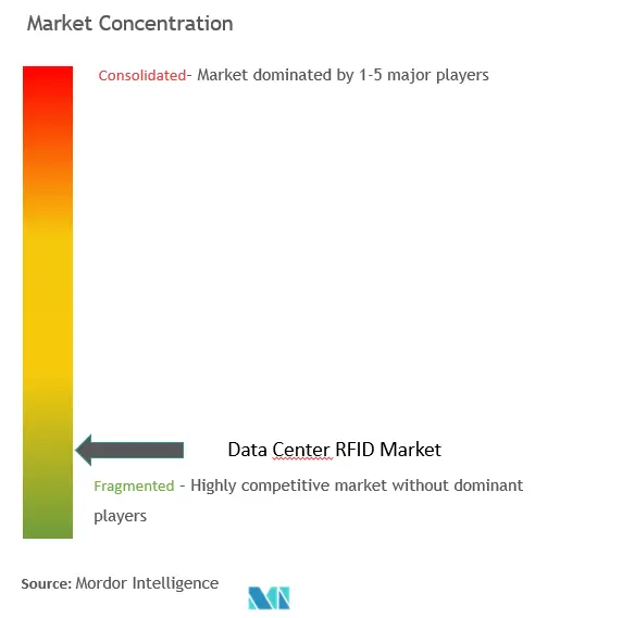 データセンターRFID市場集中度