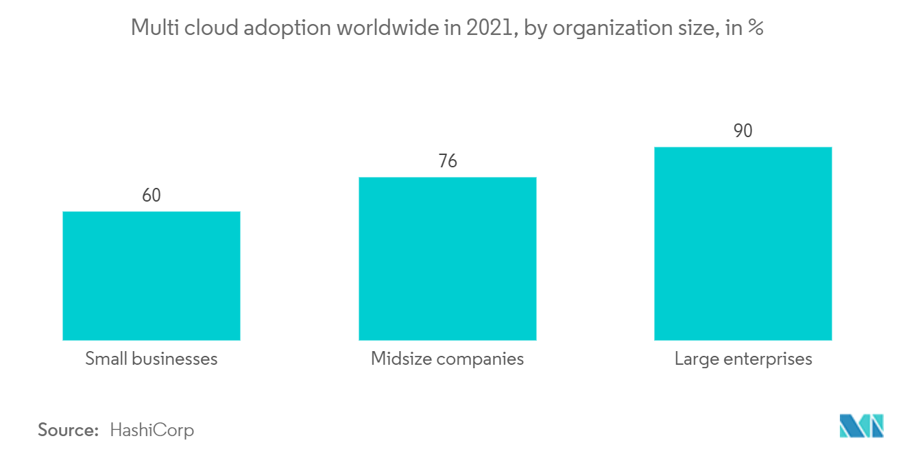 Multi cloud adoption worldwide in 2021, by organization size, in %