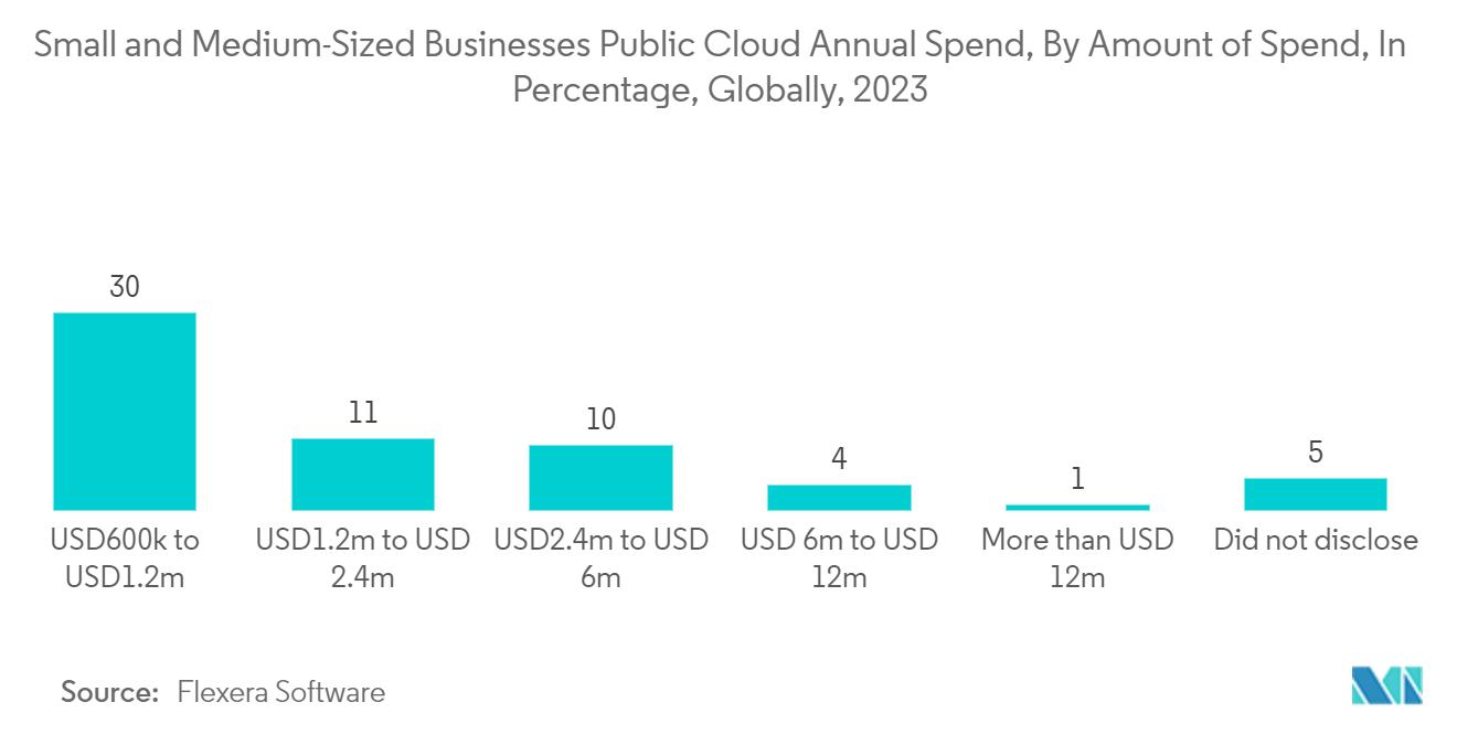 Data Center Switch Market: Enterprise spending on cloud and data centers in USD Billion, (2018-2022)