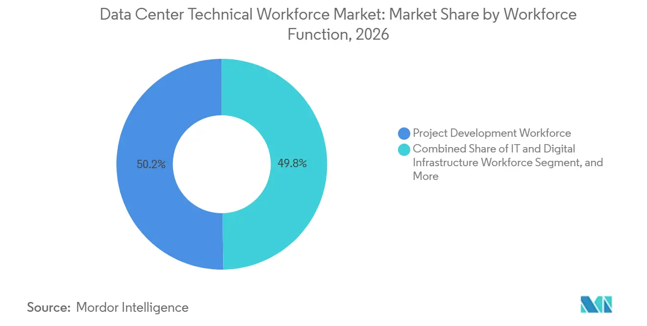Data Center Technical Workforce Market Share by Workforce Function, 2026
