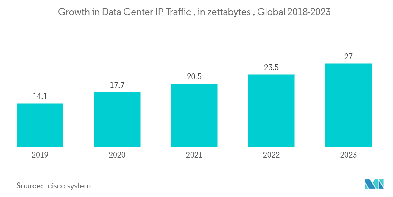Mercado de transformación del centro de datos crecimiento en el tráfico IP del centro de datos, en zettabytes, Global 2018-2023