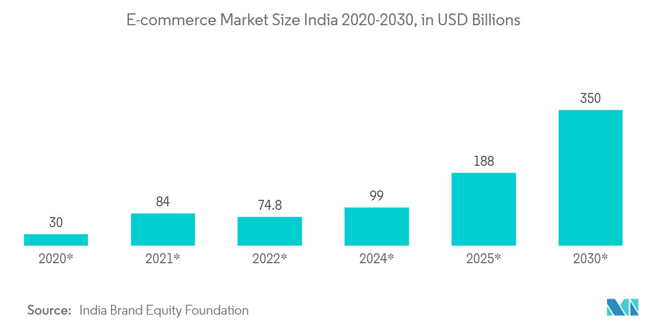 数据中心转型市场：2020-2030 年印度电子商务市场规模（单位：十亿美元）