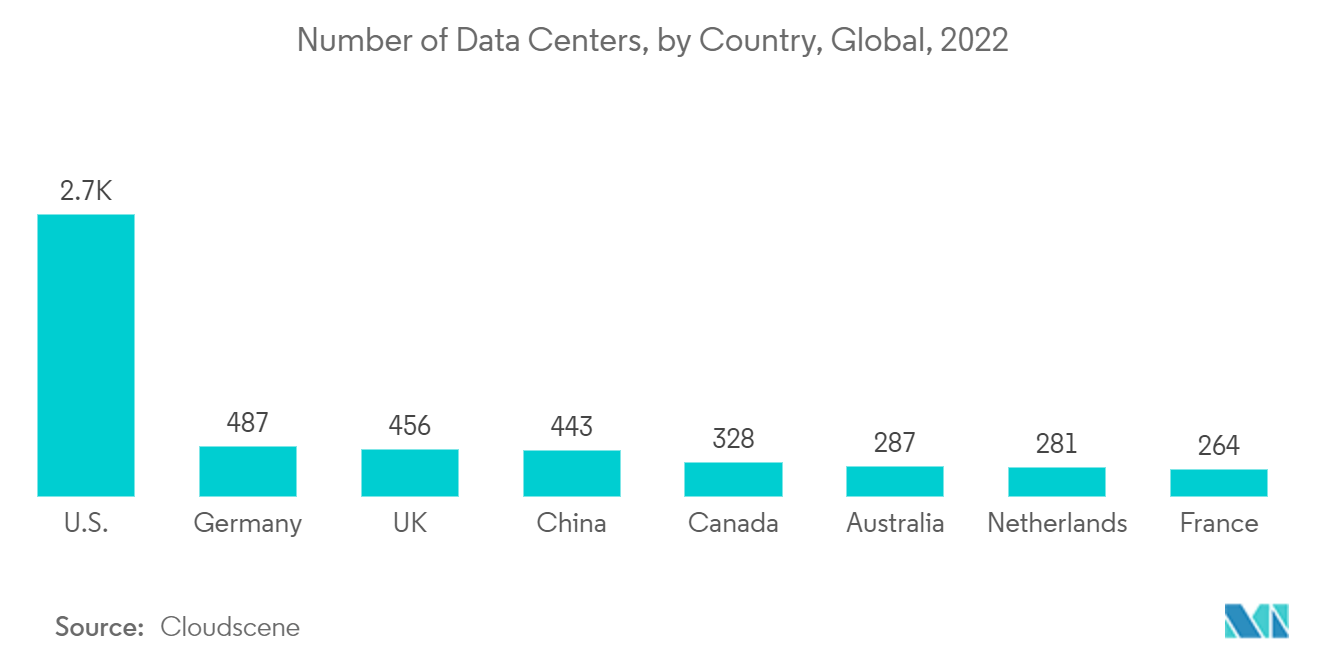 データセンターUPS市場 - データセンター数、国別、世界、2022年