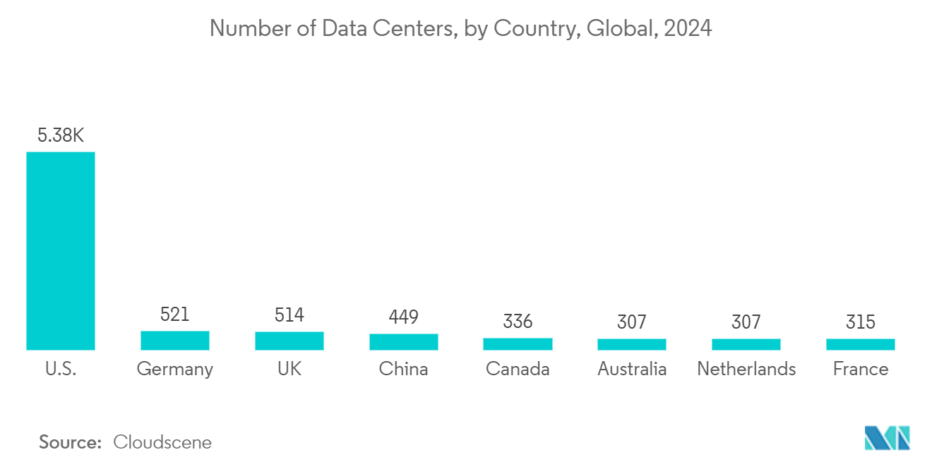 Data Center UPS Market - Number of Data Centers, by Country, Global, 2022