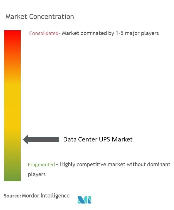 Data Center UPS Market Concentration