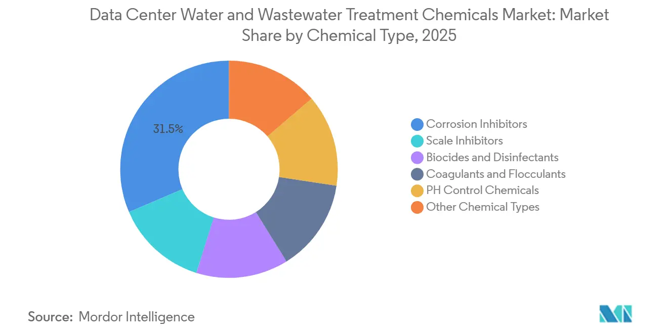 Data Center Water and Wastewater Treatment Chemicals Market Share by Chemical Type, 2025