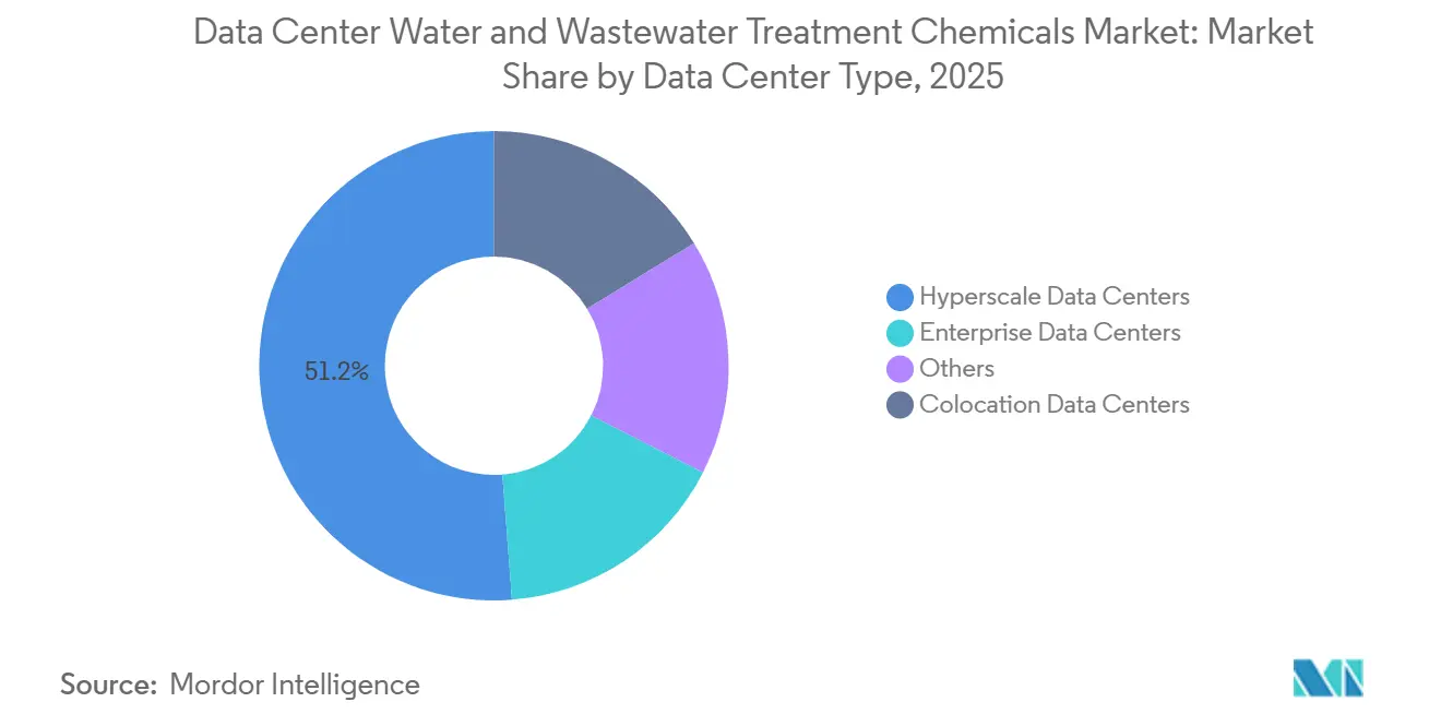 Data Center Water and Wastewater Treatment Chemicals Market Share by Data Center Type, 2025