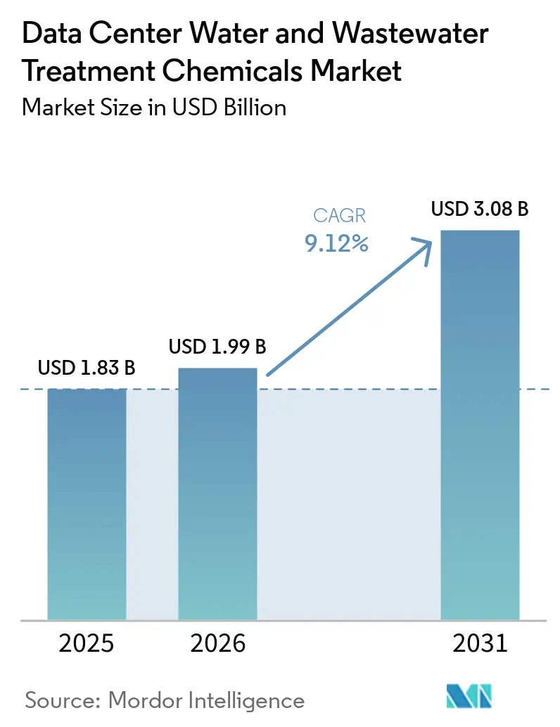 Data Center Water and Wastewater Treatment Chemicals Market Size