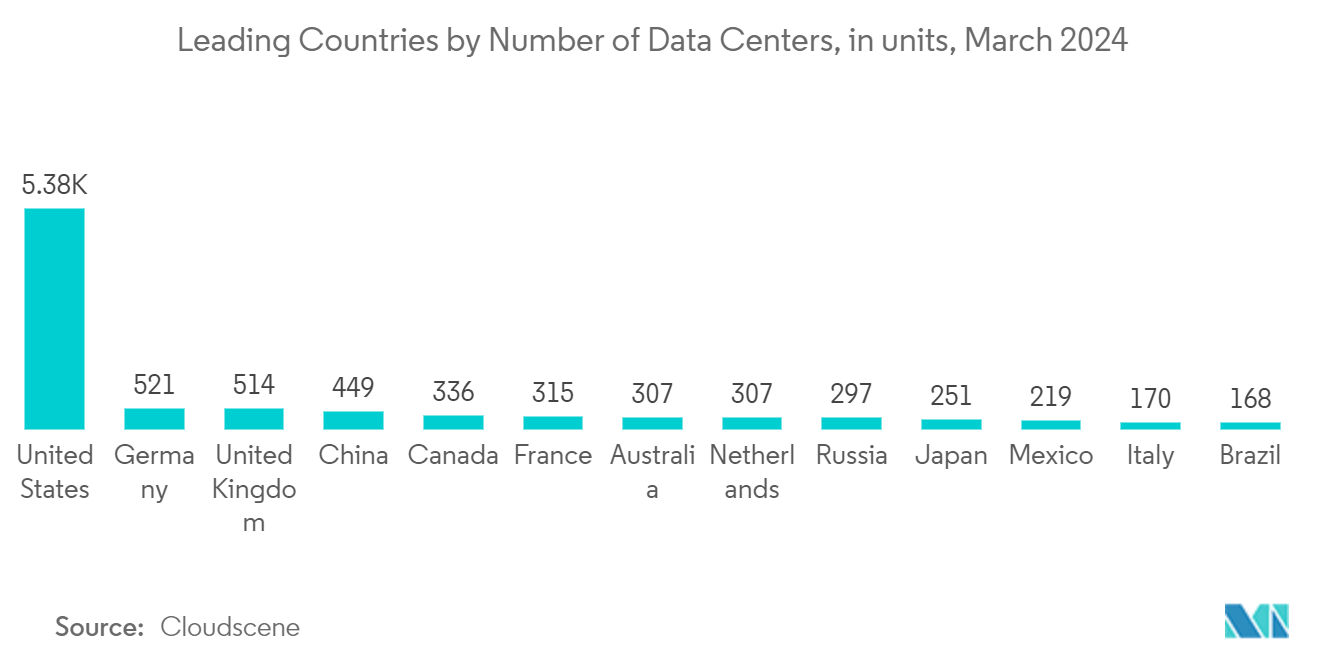 Data Center Wire And Cable Market: Leading Countries by Number of Data Centers, in units, March 2024